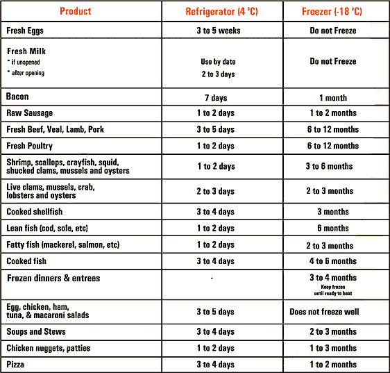 Refrigeration And Freezer Storage Chart